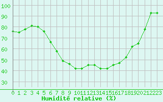 Courbe de l'humidit relative pour Siauliai