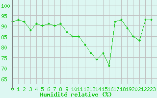 Courbe de l'humidit relative pour Is-en-Bassigny (52)