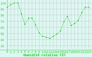 Courbe de l'humidit relative pour Sainte-Marie-du-Mont (50)