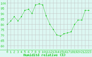 Courbe de l'humidit relative pour Mont-Saint-Vincent (71)