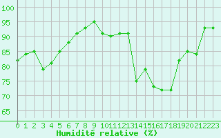 Courbe de l'humidit relative pour Strasbourg (67)