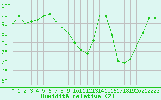 Courbe de l'humidit relative pour Lanvoc (29)