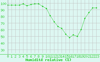 Courbe de l'humidit relative pour Ambrieu (01)