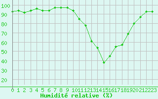 Courbe de l'humidit relative pour Lannion (22)
