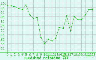 Courbe de l'humidit relative pour Guetsch