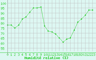 Courbe de l'humidit relative pour Isle-sur-la-Sorgue (84)