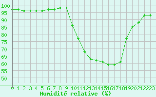 Courbe de l'humidit relative pour Beernem (Be)