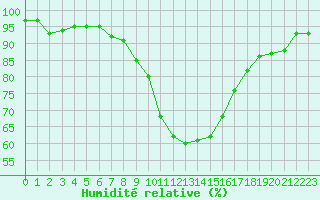 Courbe de l'humidit relative pour Ble - Binningen (Sw)