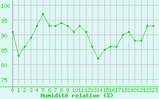 Courbe de l'humidit relative pour Lans-en-Vercors - Les Allires (38)