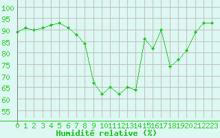 Courbe de l'humidit relative pour Les Eplatures - La Chaux-de-Fonds (Sw)