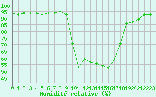 Courbe de l'humidit relative pour Figari (2A)