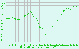 Courbe de l'humidit relative pour Rochegude (26)