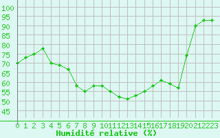 Courbe de l'humidit relative pour Vesanto Kk