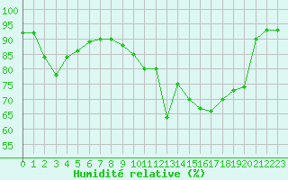 Courbe de l'humidit relative pour Bouligny (55)