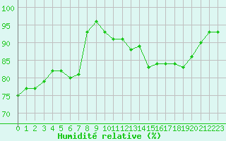 Courbe de l'humidit relative pour Le Touquet (62)