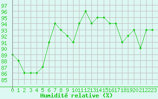 Courbe de l'humidit relative pour Nancy - Ochey (54)
