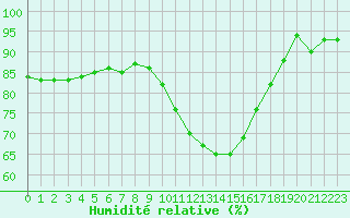 Courbe de l'humidit relative pour Bziers Cap d'Agde (34)
