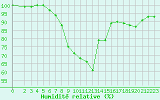 Courbe de l'humidit relative pour Ventspils