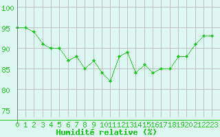 Courbe de l'humidit relative pour La Meyze (87)