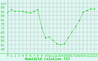 Courbe de l'humidit relative pour Cervera de Pisuerga