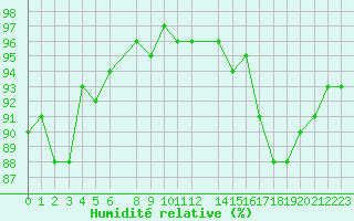 Courbe de l'humidit relative pour Ernage (Be)