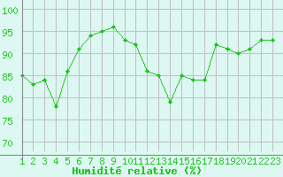 Courbe de l'humidit relative pour Sletterhage 