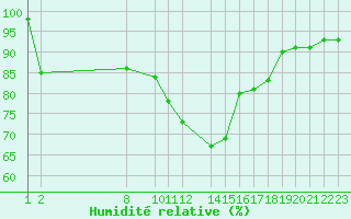 Courbe de l'humidit relative pour Munte (Be)