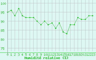 Courbe de l'humidit relative pour Lamballe (22)