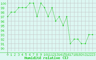 Courbe de l'humidit relative pour Lhospitalet (46)