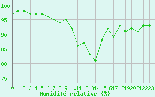 Courbe de l'humidit relative pour Evreux (27)