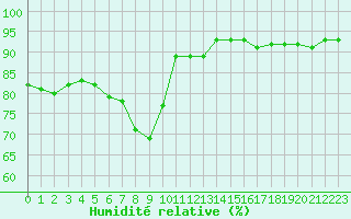 Courbe de l'humidit relative pour Cap Pertusato (2A)