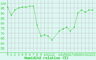 Courbe de l'humidit relative pour Sennybridge