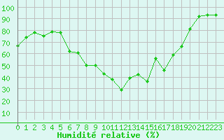 Courbe de l'humidit relative pour Embrun (05)