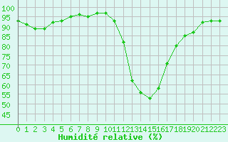 Courbe de l'humidit relative pour Carcassonne (11)