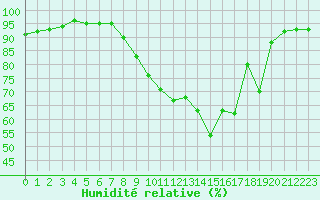 Courbe de l'humidit relative pour Nantes (44)