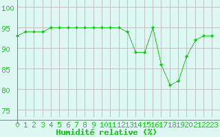 Courbe de l'humidit relative pour Bulson (08)