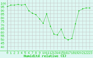 Courbe de l'humidit relative pour Bamberg