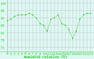 Courbe de l'humidit relative pour Neufchef (57)