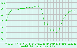 Courbe de l'humidit relative pour Nostang (56)