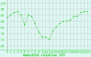 Courbe de l'humidit relative pour Duzce