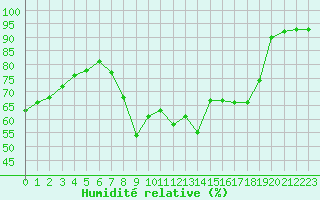Courbe de l'humidit relative pour Cannes (06)