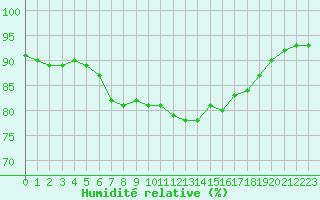 Courbe de l'humidit relative pour Santander (Esp)