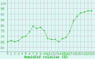 Courbe de l'humidit relative pour Oletta (2B)