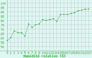 Courbe de l'humidit relative pour Pointe de Chassiron (17)