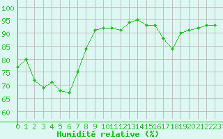 Courbe de l'humidit relative pour Brest (29)