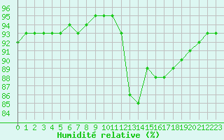 Courbe de l'humidit relative pour Lagarrigue (81)