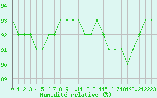 Courbe de l'humidit relative pour Woluwe-Saint-Pierre (Be)