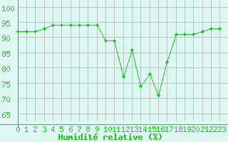 Courbe de l'humidit relative pour Saint-Philbert-sur-Risle (27)
