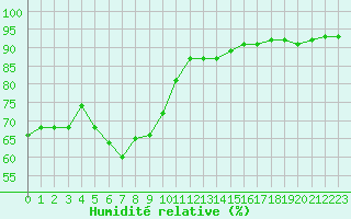 Courbe de l'humidit relative pour Verngues - Hameau de Cazan (13)