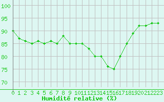 Courbe de l'humidit relative pour Auxerre-Perrigny (89)